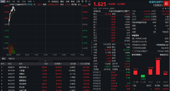 “AI+金融”全面走强！金融科技ETF（159851）放量拉涨逾2%，信雅达快速涨停，大智慧斩获5天4板