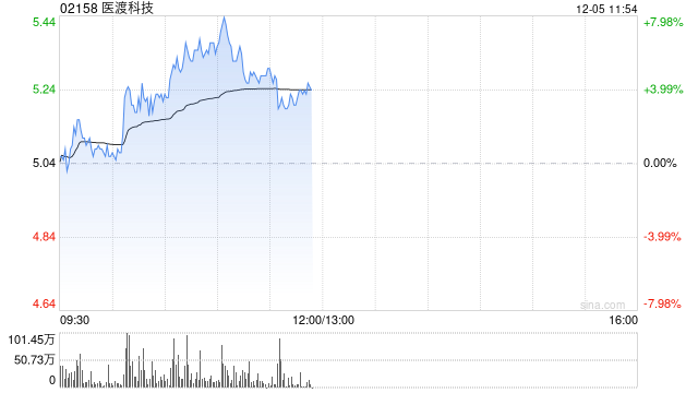 医渡科技早盘逆市涨超4% 近日持续获南向资金加持