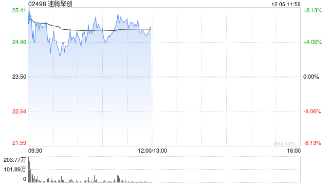 速腾聚创盘中涨超8% 本周累计涨幅已逾35%