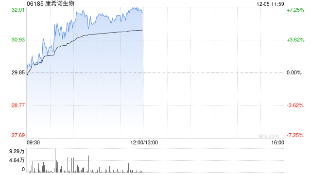 康希诺现涨超5% 近日MCV4药品补充申请获国家药监局受理