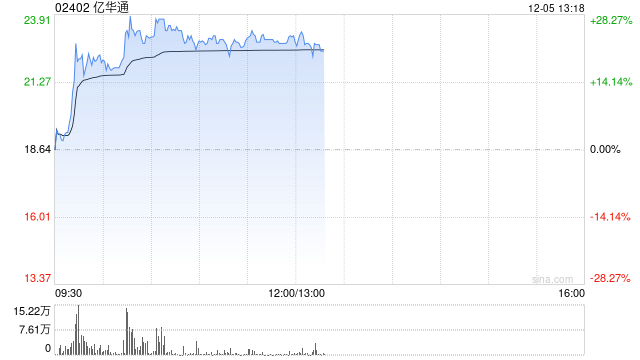 亿华通早盘急升逾26% 10月燃料电池系统装机量同比增长195.6%