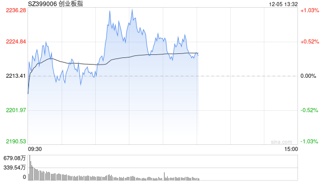 午评：指数早盘低开高走 Sora概念集体爆发