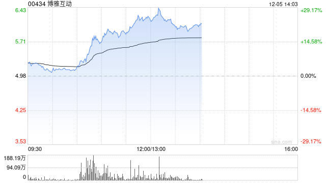 博雅互动早盘涨超19% 公司完成以太坊换购比特币