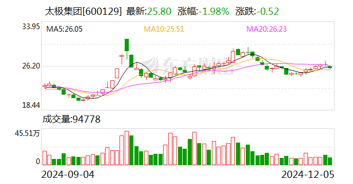 太极集团：葡萄糖酸钙注射液通过仿制药质量和疗效一致性评价