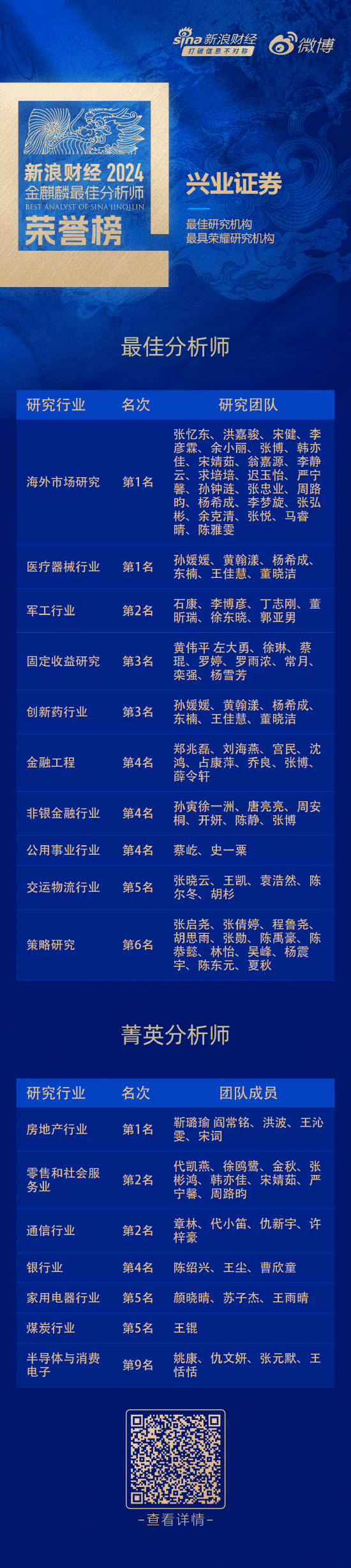 兴业证券荣获“第六届新浪财经金麒麟最佳分析师评选”19项大奖