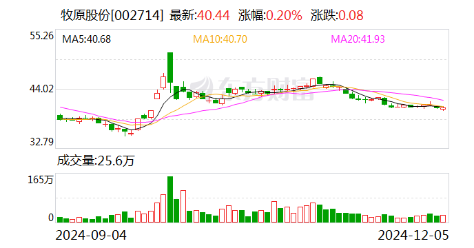 牧原股份：11月生猪销售收入120.68亿元