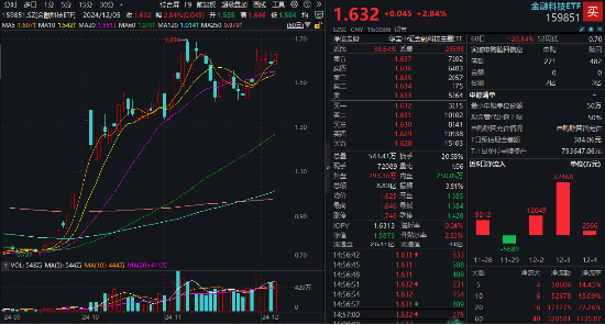 AI应用大爆发，金融科技乘势而上！信雅达1分钟拉涨停，金融科技ETF（159851）收涨近3%，新一轮行情开启？