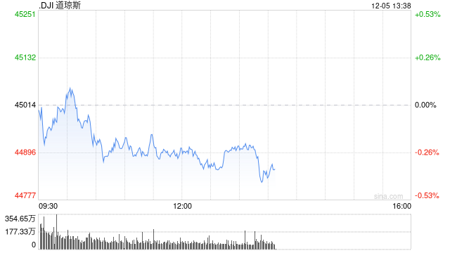 午盘：标普500指数与纳指创新高 道指小幅下跌