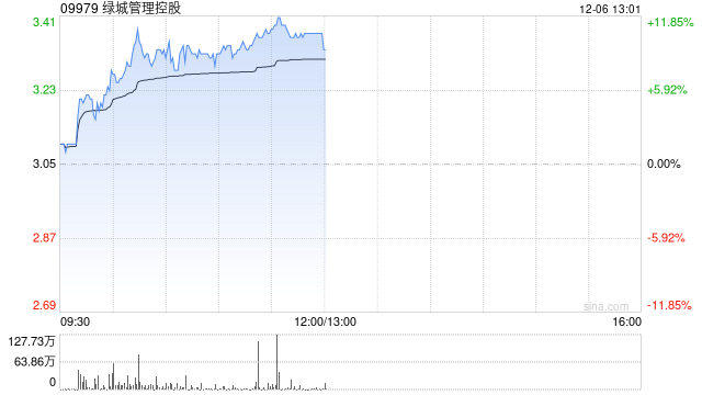 绿城管理控股早盘涨逾9% 近日与港珠澳未来城合作签约