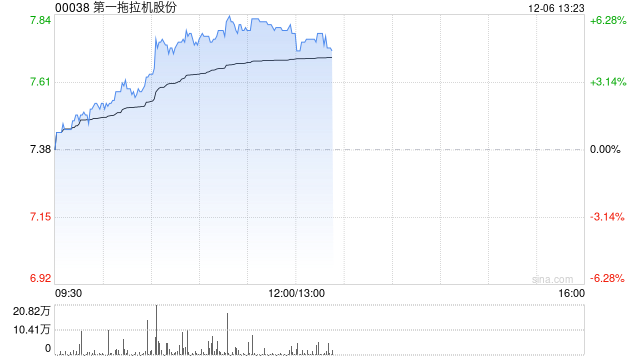 一拖股份早盘涨近6% 公司有望受益产业大型化及出海趋势