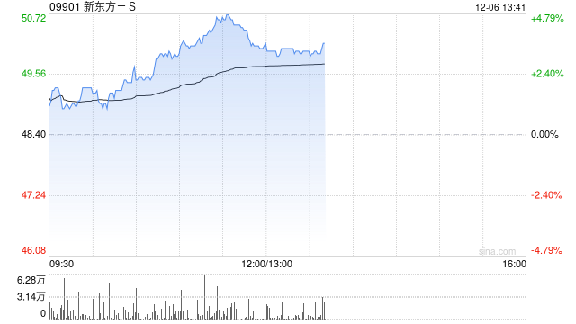 新东方-S早盘涨超4% 下周一将正式进入恒指成分股