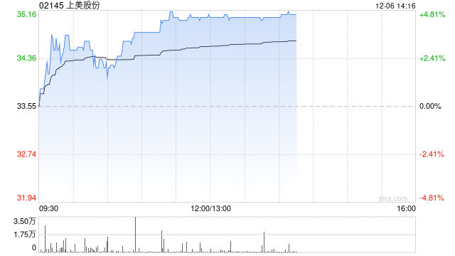 上美股份早盘涨超4% 公司主品牌韩束势能强劲