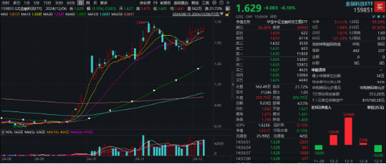 两极分化！人气股大智慧跌停，信雅达、御银股份连板，金融科技ETF（159851）冲高回落，大额资金抢筹