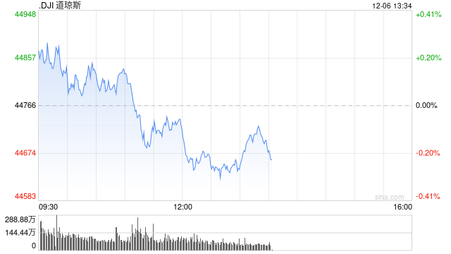 开盘：11月非农超预期 美股周五高开