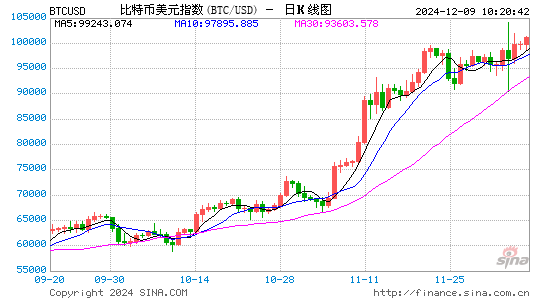 比特币突破10万美元大关后 华尔街分析师大胆唱多：明年还要翻一番！