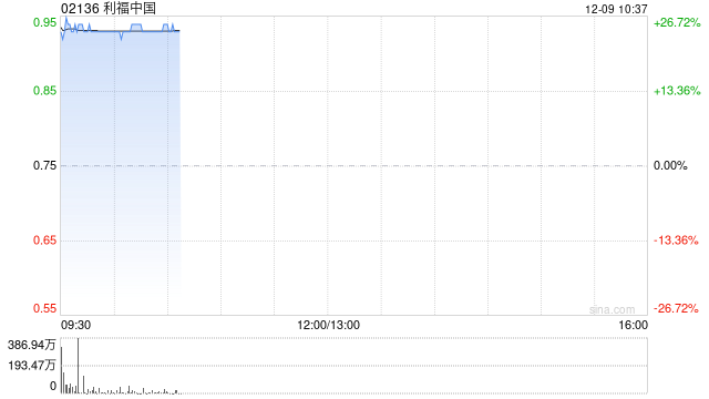 利福中国复牌高开逾26% 获主席刘銮鸿溢价约21.7%提私有化