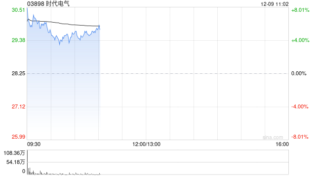 时代电气早盘涨超6% 拟根据股份回购授权回购不超过5426.32万股H股