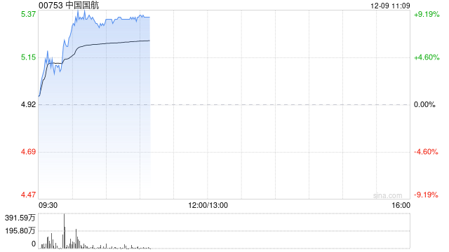 航空股早盘持续走高 中国国航涨逾6%南方航空涨近4%