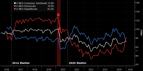 研究：密歇根大学调查显示美国消费者信心党派分化显著