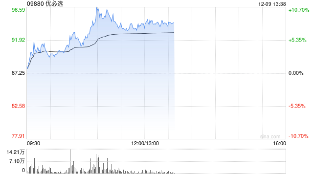 优必选早盘持续上涨逾11% 机构看好人形机器人板块投资机会