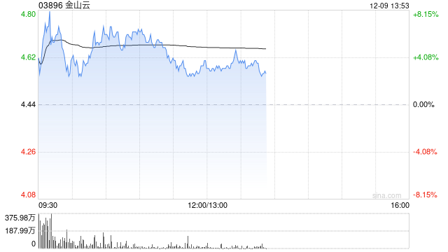 金山云盘中涨超5% 机构预计公司盈利能力有望持续改善