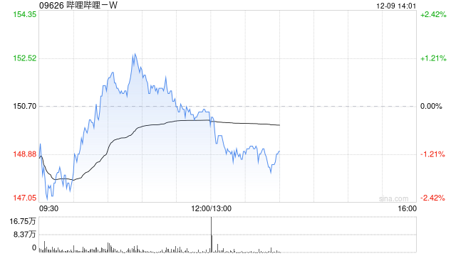 哔哩哔哩-W12月6日斥资300万美元回购15.63万股