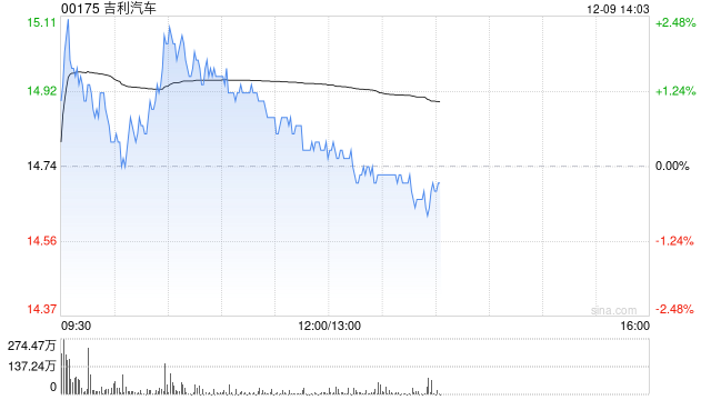 吉利汽车12月9日因获行使认股权发行合共21.85万股