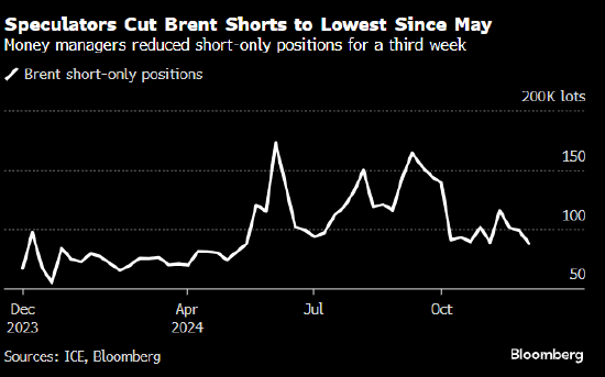 对冲基金将布伦特原油空头头寸降至5月以来最低