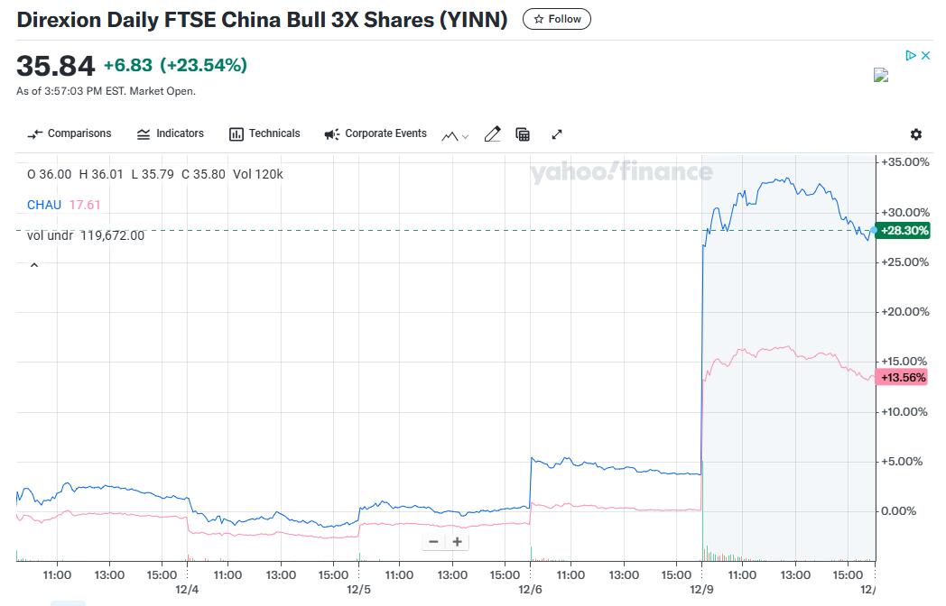 一天赚1.38亿美元！华尔街上杠杆押注中国的ETF赚翻了