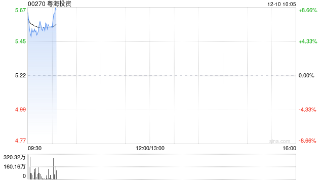 粤海投资盘中涨超8% 建议实物分派粤海置地73.72%持股