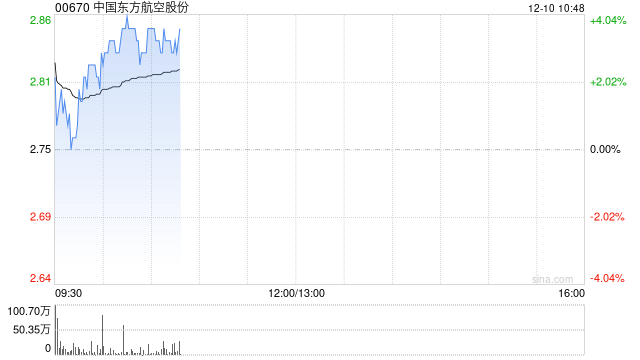 航空股延续近期涨势 东方航空及中国国航均涨近4%