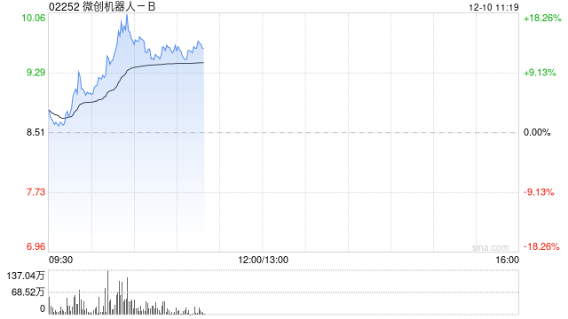 微创机器人-B盘中涨超18% 近日配股筹资超2.66亿港元