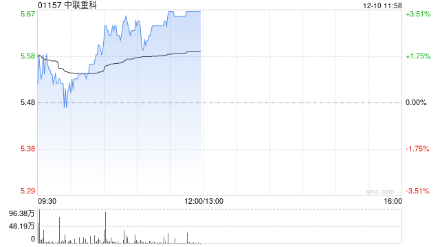 中联重科早盘涨超3% 机构称挖机内销增幅好于预期出口增速扩大