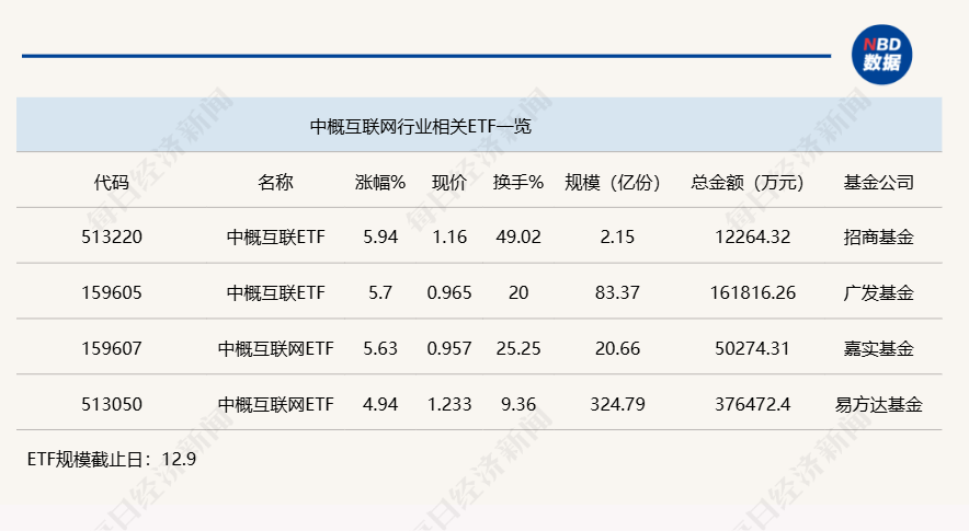 行业ETF风向标丨港股市场弹性十足，三只中概互联ETF半日涨幅超5%