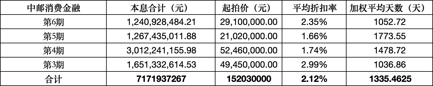 0.2折甩卖不良资产 消金公司为何“骨折价”出清个贷不良资产？