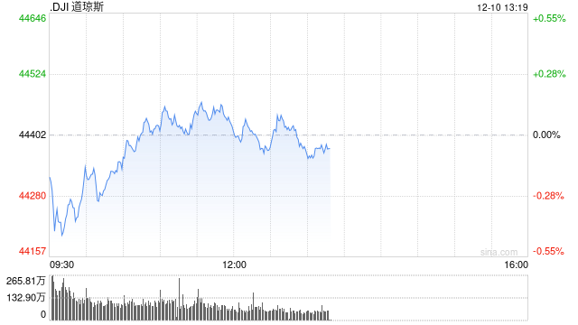 早盘：美股周二早盘涨跌不一 纳指上涨0.6%