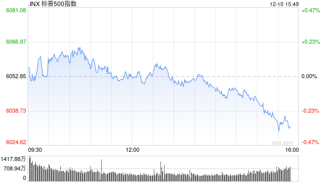 尾盘：美股小幅下跌 甲骨文下跌约8%