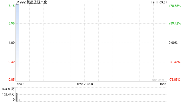 复星旅游文化今日上午9点起复牌
