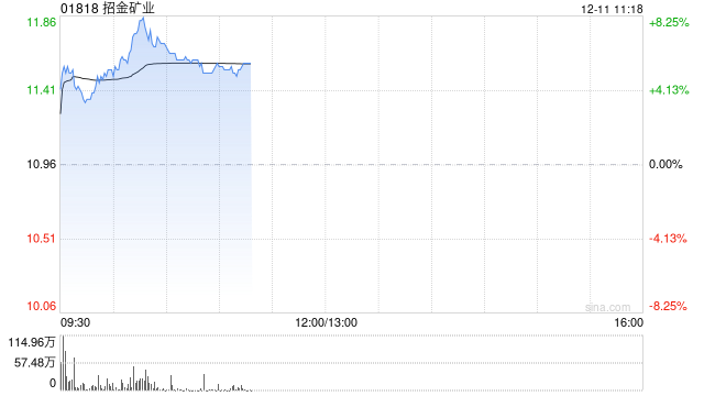 黄金股早盘集体走高 招金矿业及灵宝黄金均上涨4%