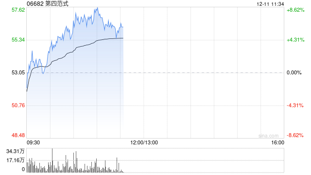 第四范式早盘涨超8% 机构料公司未来有望持续提升份额