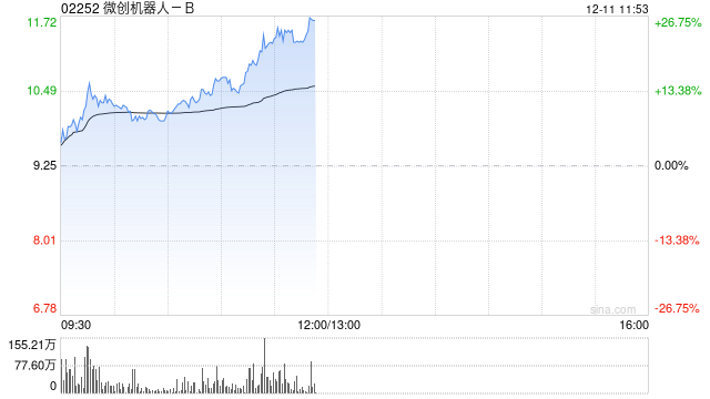 微创机器人-B早盘涨超8% 公司完成配售合共3470万股