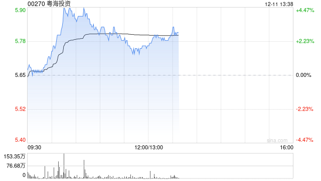 粤海投资盘中涨超4% 美银证券重申“买入”评级