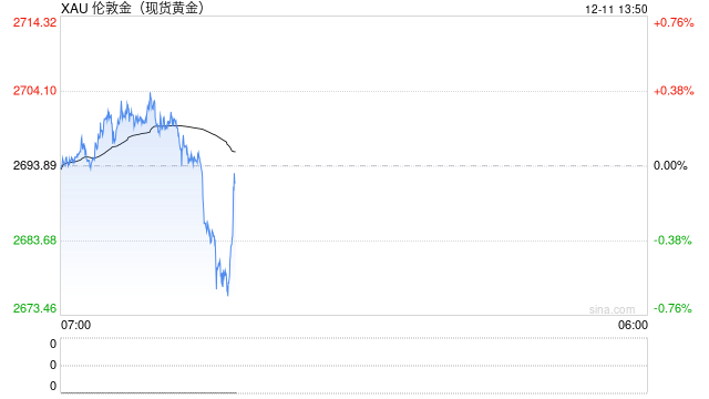 突发大行情！金价短线跳水近15美元 美国CPI恐引发更剧烈波动