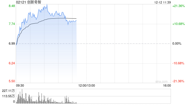 创新奇智早盘涨超12% 机构看好2025年工业AI加速渗透