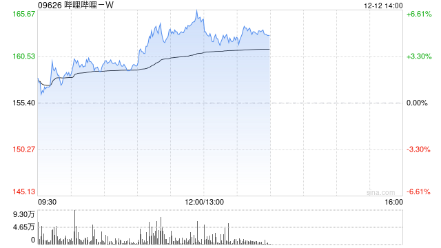 哔哩哔哩-W12月11日耗资约84.31万美元回购约4.23万股