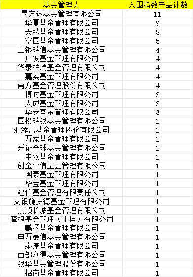 首批85只权益类指数产品纳入个人养老金产品供给：华宝基金仅1只产品入围