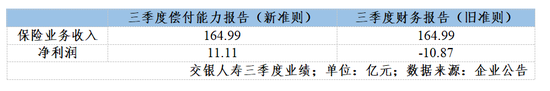 新旧会计准则切换：保险公司利润瞬间“变脸” 从巨亏10.87亿元到大赚11.11亿元