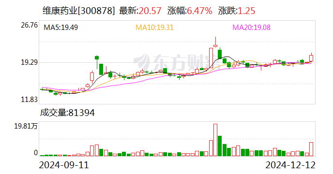 维康药业：银黄滴丸项目入选2024年省先进（未来）技术创新成果