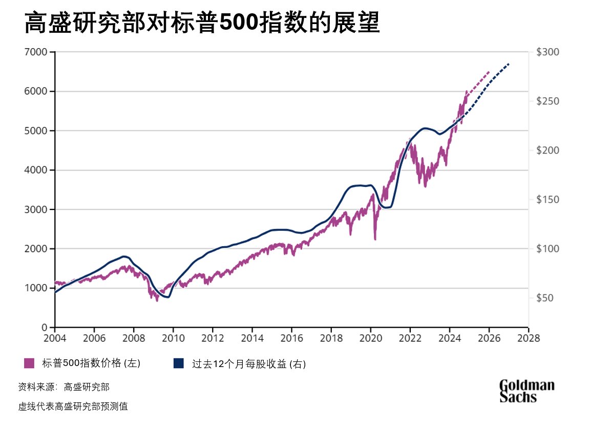 高盛2025美国股市展望：预计标普500指数25年回报率将达到10%