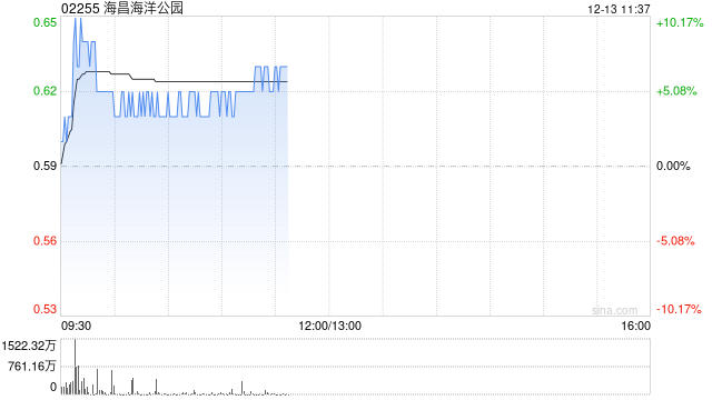 海昌海洋公园早盘逆市涨近7% 月内股价累涨超五成